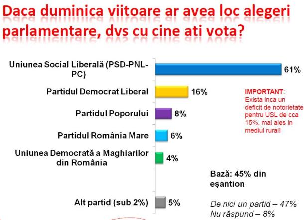 sondaj 25-30 martie 2011 a