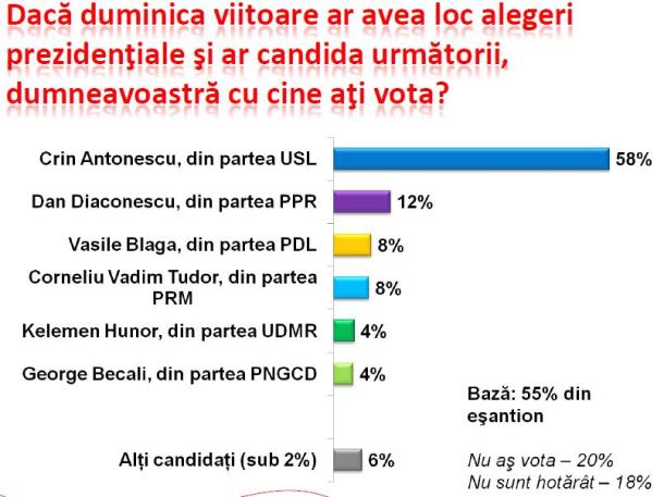 sondaj 25-30 marite 2011 b