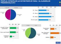image-2014-11-3-18452157-46-profilul-votantilor-lui-victor-ponta-ires