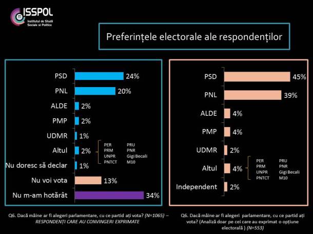 ISSPOL_INTENTII_DE_VOT_FEBR_2016